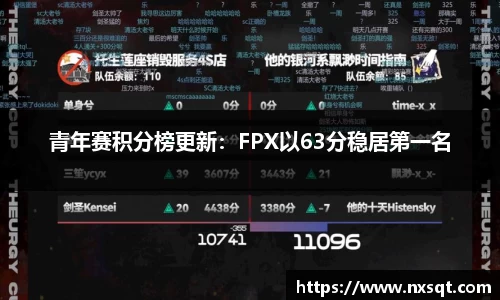 青年赛积分榜更新：FPX以63分稳居第一名